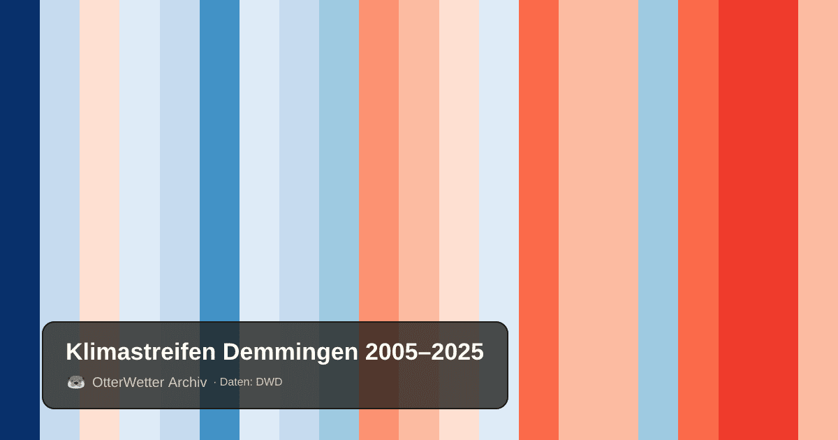 Klimastreifen Demmingen: Jahresmitteltemperaturen von blau (kühler) bis rot (wärmer)