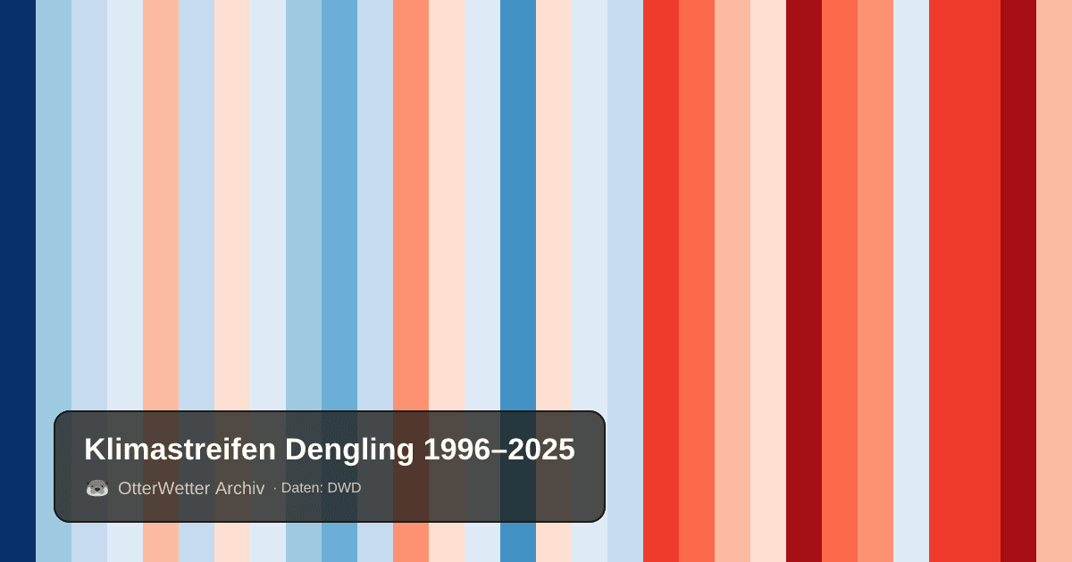 Klimastreifen Dengling: Jahresmitteltemperaturen von blau (kühler) bis rot (wärmer)