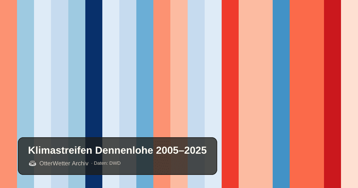 Klimastreifen Dennenlohe: Jahresmitteltemperaturen von blau (kühler) bis rot (wärmer)