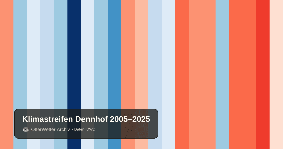 Klimastreifen Dennhof: Jahresmitteltemperaturen von blau (kühler) bis rot (wärmer)