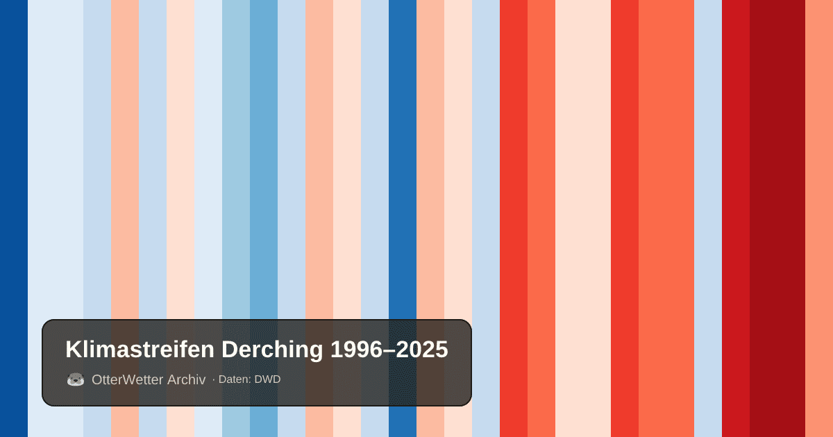 Klimastreifen Derching: Jahresmitteltemperaturen von blau (kühler) bis rot (wärmer)
