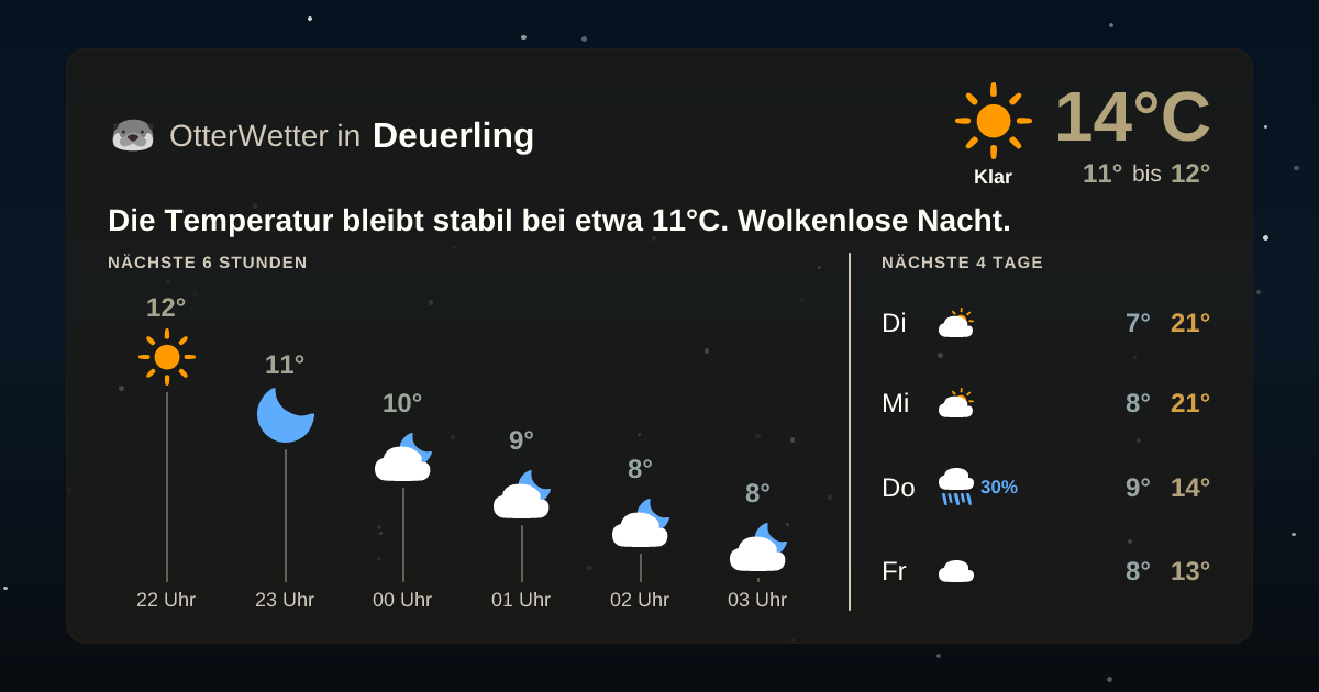 OtterWetter-Widget Deuerling