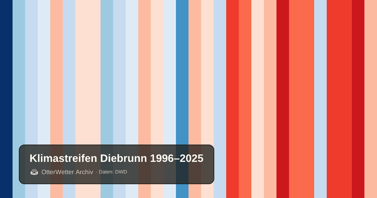 Klimastreifen Diebrunn: Jahresmitteltemperaturen von blau (kühler) bis rot (wärmer)