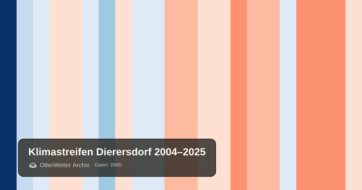 Klimastreifen Dierersdorf: Jahresmitteltemperaturen von blau (kühler) bis rot (wärmer)
