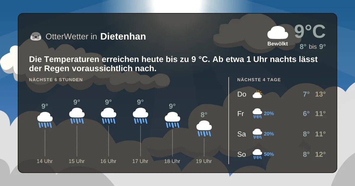 Wetter-Widget-Vorschau mit Vorhersagedaten für Dietenhan