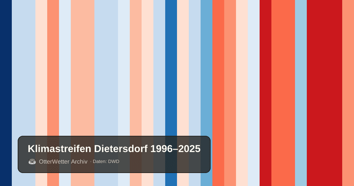 Klimastreifen Dietersdorf: Jahresmitteltemperaturen von blau (kühler) bis rot (wärmer)