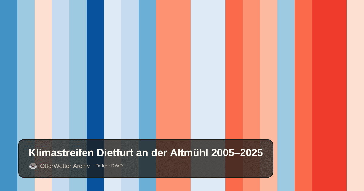 Klimastreifen Dietfurt an der Altmühl: Jahresmitteltemperaturen von blau (kühler) bis rot (wärmer)