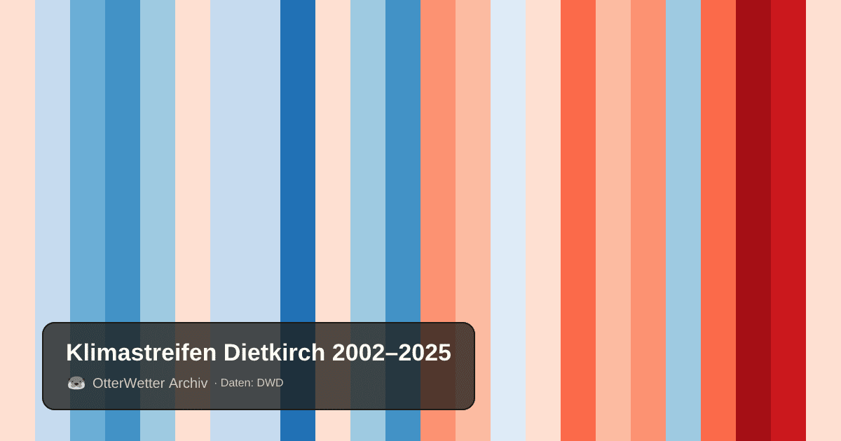 Klimastreifen Dietkirch: Jahresmitteltemperaturen von blau (kühler) bis rot (wärmer)