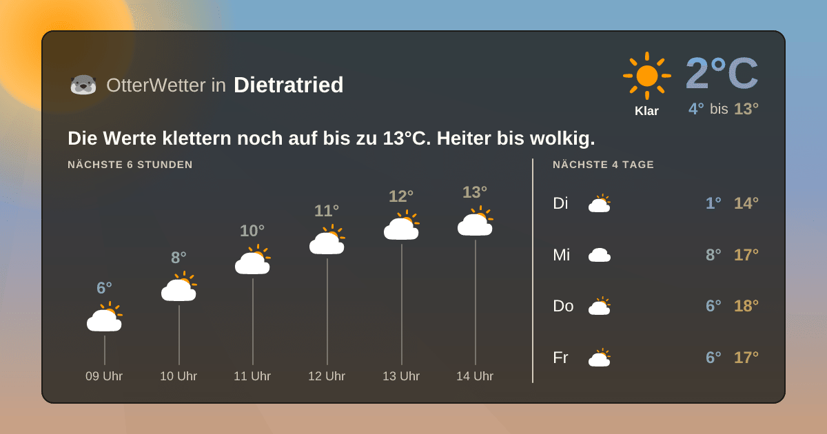 Wetter-Widget-Vorschau mit Vorhersagedaten für Dietratried