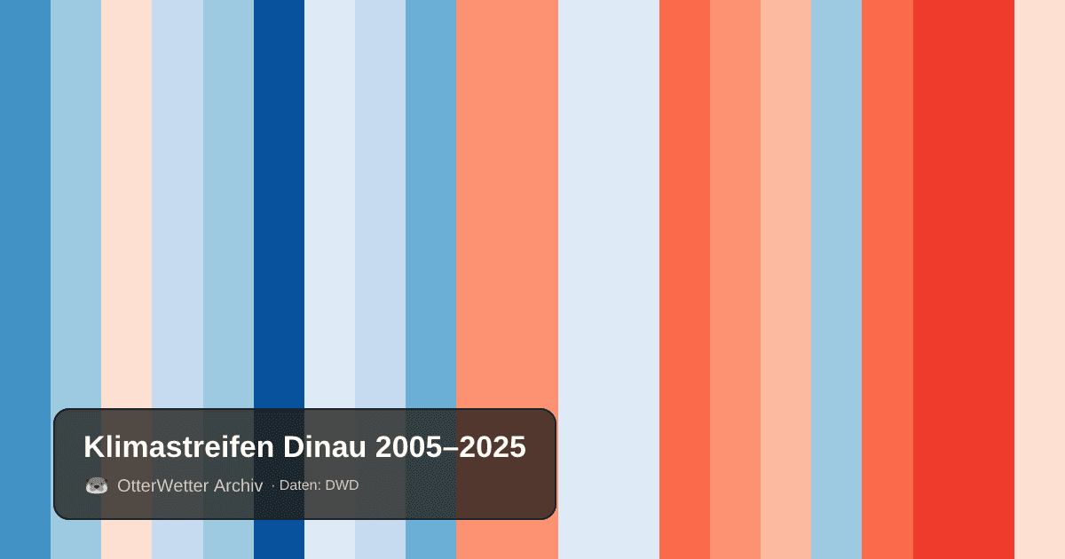 Klimastreifen Dinau: Jahresmitteltemperaturen von blau (kühler) bis rot (wärmer)