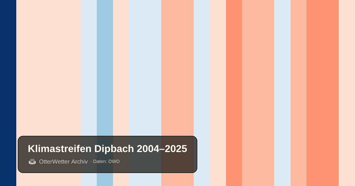 Klimastreifen Dipbach: Jahresmitteltemperaturen von blau (kühler) bis rot (wärmer)