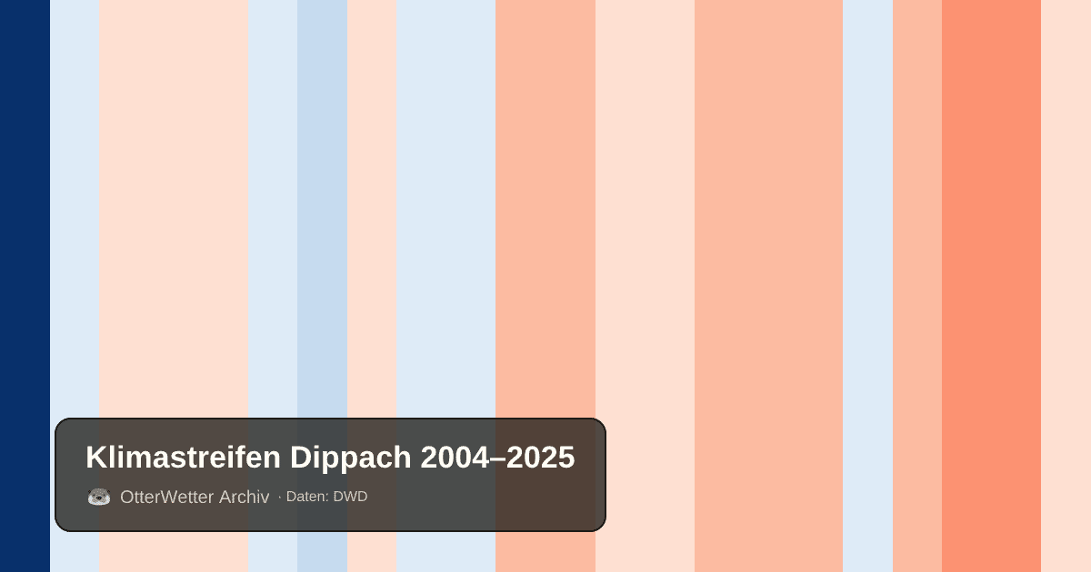 Klimastreifen Dippach: Jahresmitteltemperaturen von blau (kühler) bis rot (wärmer)