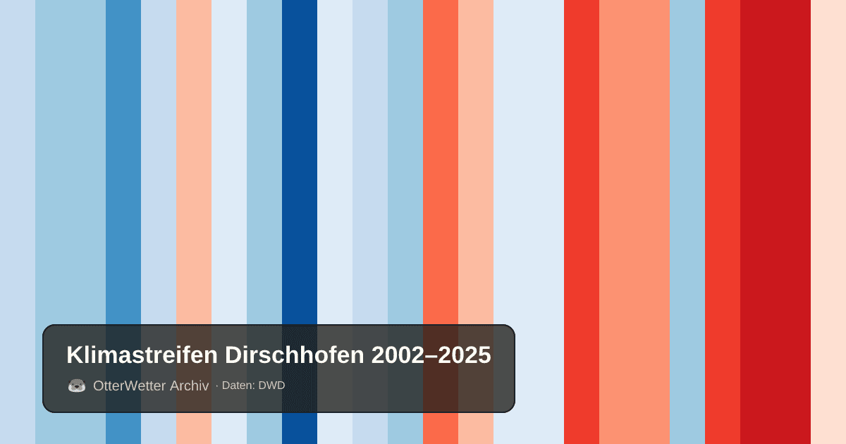 Klimastreifen Dirschhofen: Jahresmitteltemperaturen von blau (kühler) bis rot (wärmer)