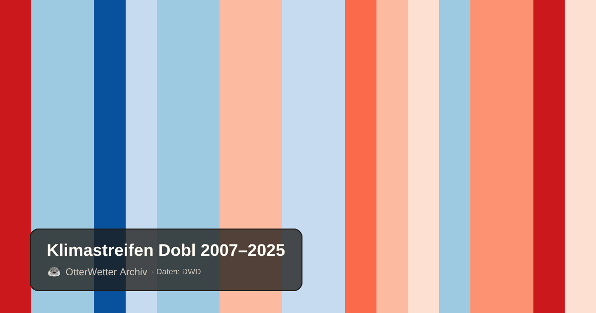 Klimastreifen Dobl: Jahresmitteltemperaturen von blau (kühler) bis rot (wärmer)