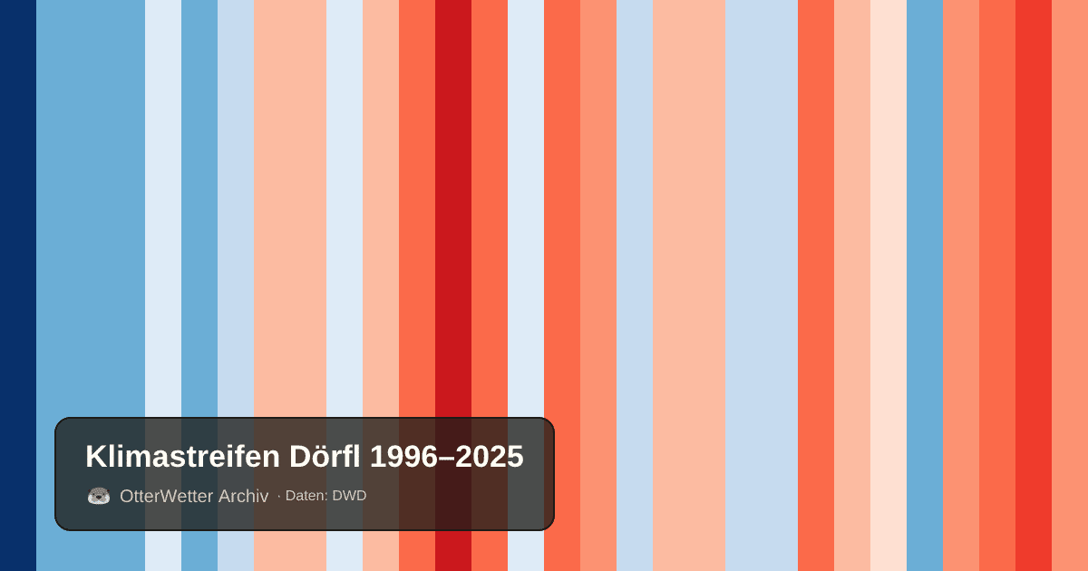 Klimastreifen Dörfl: Jahresmitteltemperaturen von blau (kühler) bis rot (wärmer)