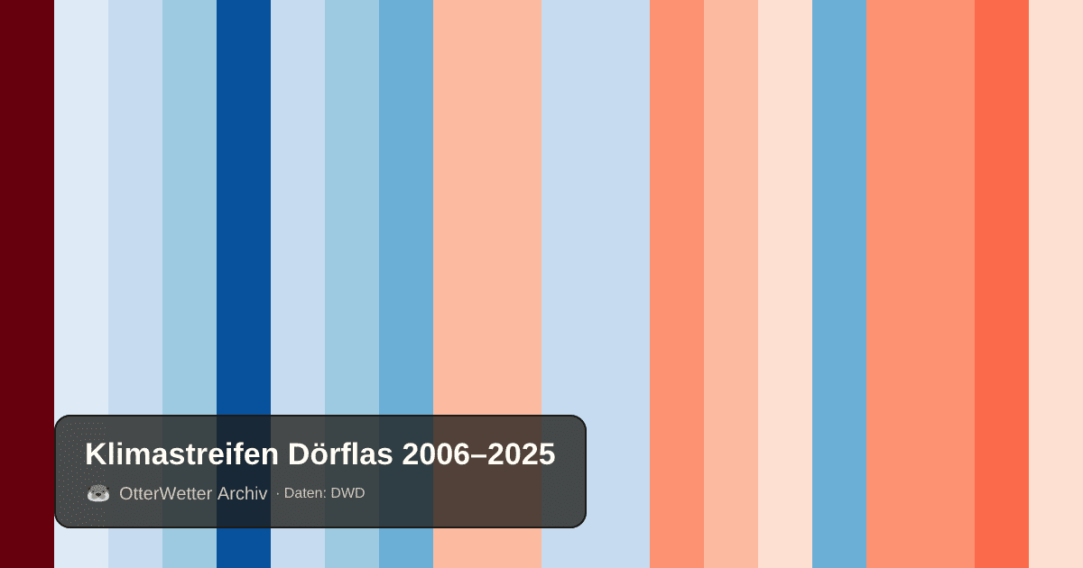 Klimastreifen Dörflas: Jahresmitteltemperaturen von blau (kühler) bis rot (wärmer)
