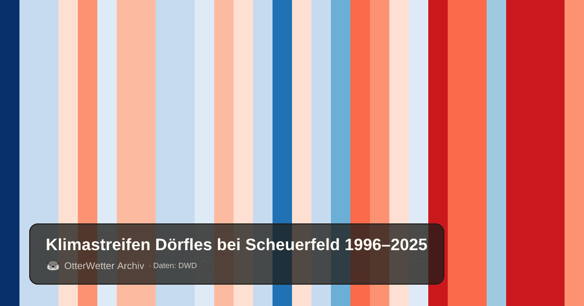 Klimastreifen Dörfles bei Scheuerfeld: Jahresmitteltemperaturen von blau (kühler) bis rot (wärmer)