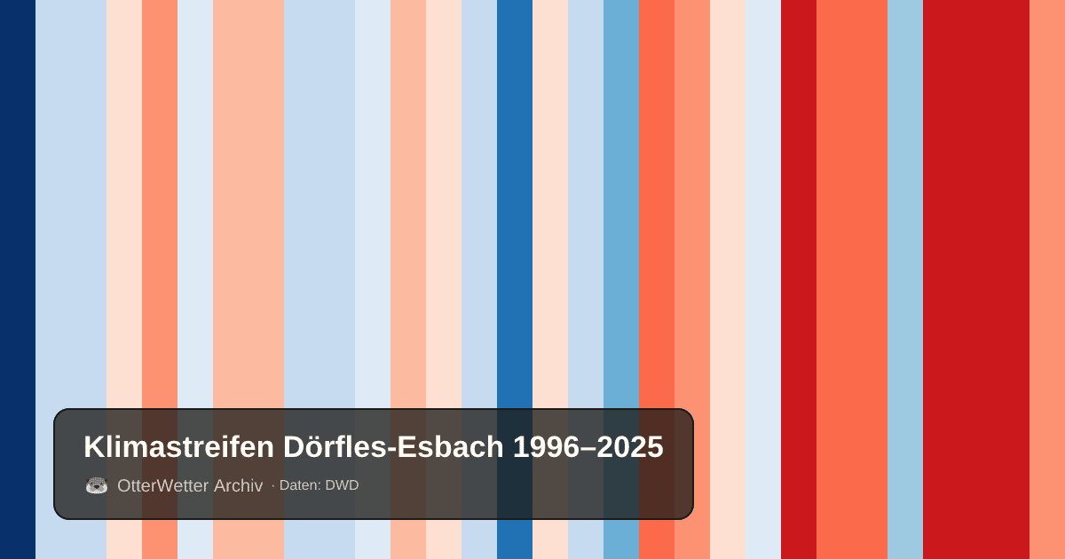 Klimastreifen Dörfles-Esbach: Jahresmitteltemperaturen von blau (kühler) bis rot (wärmer)