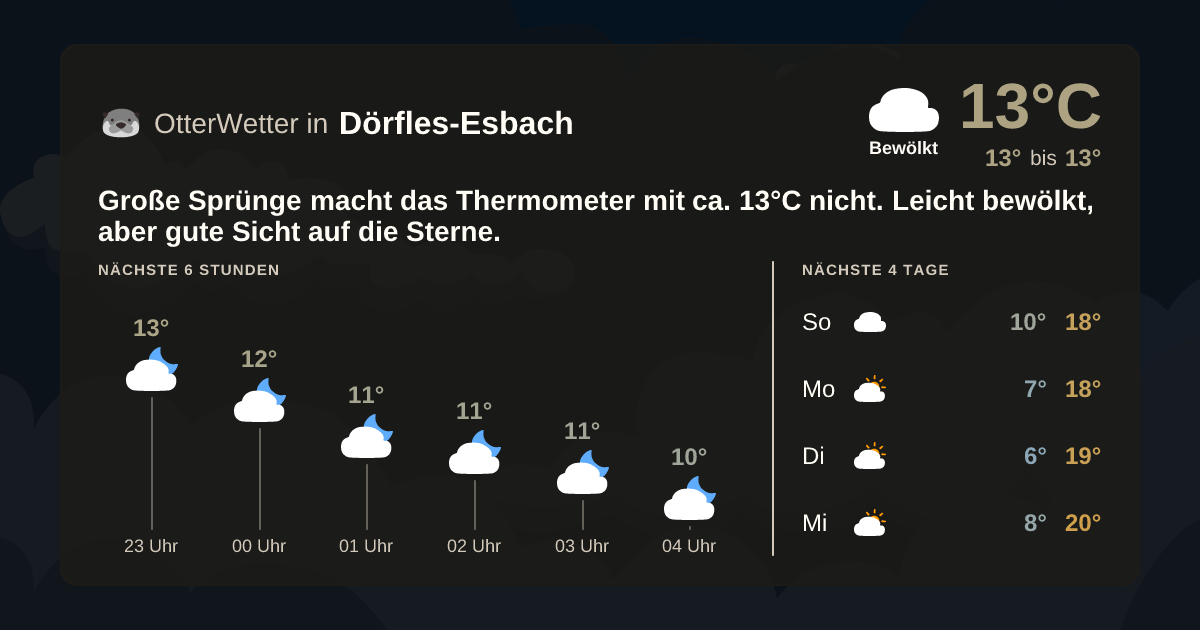 Widget-Vorschau für Dörfles-Esbach Wetter-Widget-Vorschau mit Vorhersagedaten für Dörfles-Esbach