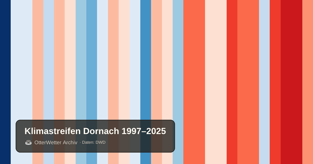 Klimastreifen Dornach: Jahresmitteltemperaturen von blau (kühler) bis rot (wärmer)