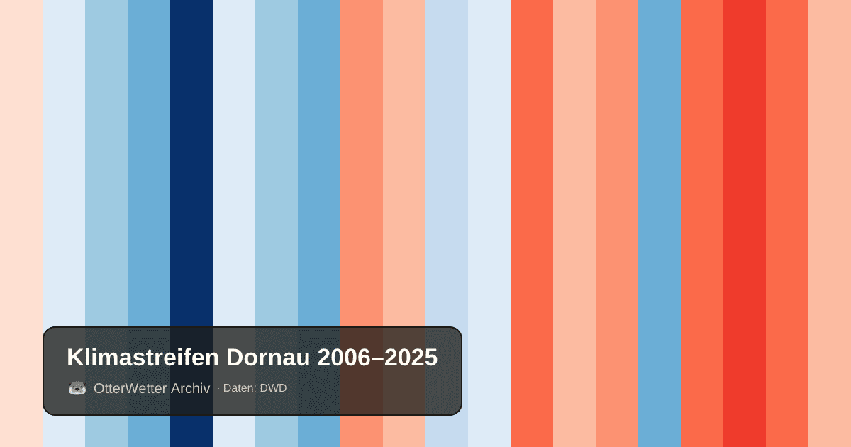 Klimastreifen Dornau: Jahresmitteltemperaturen von blau (kühler) bis rot (wärmer)