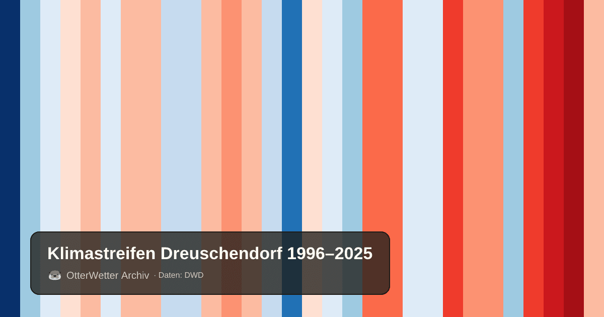 Klimastreifen Dreuschendorf: Jahresmitteltemperaturen von blau (kühler) bis rot (wärmer)