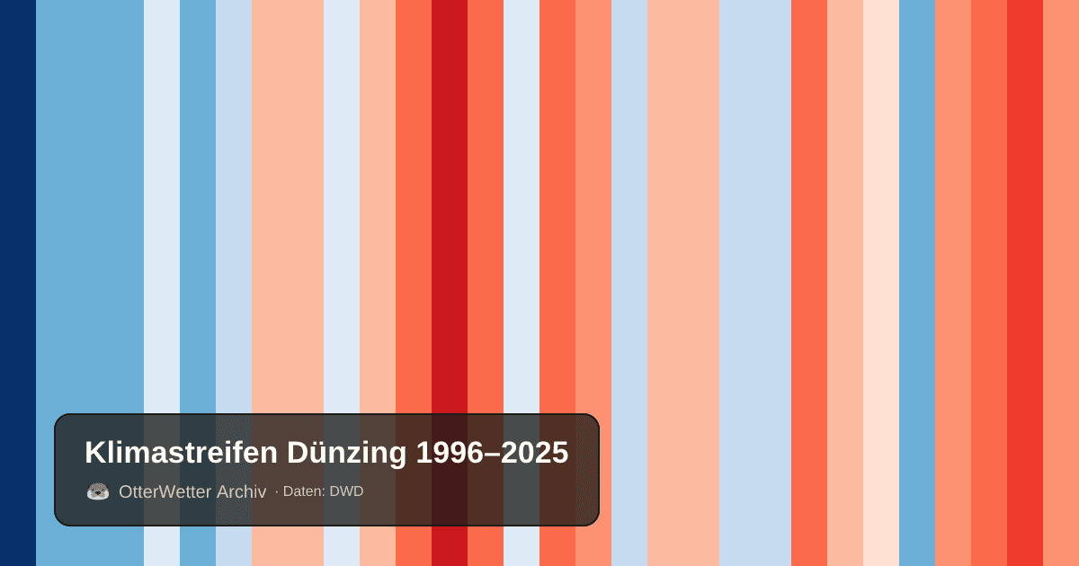 Klimastreifen Dünzing: Jahresmitteltemperaturen von blau (kühler) bis rot (wärmer)