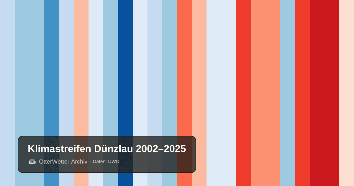 Klimastreifen Dünzlau: Jahresmitteltemperaturen von blau (kühler) bis rot (wärmer)