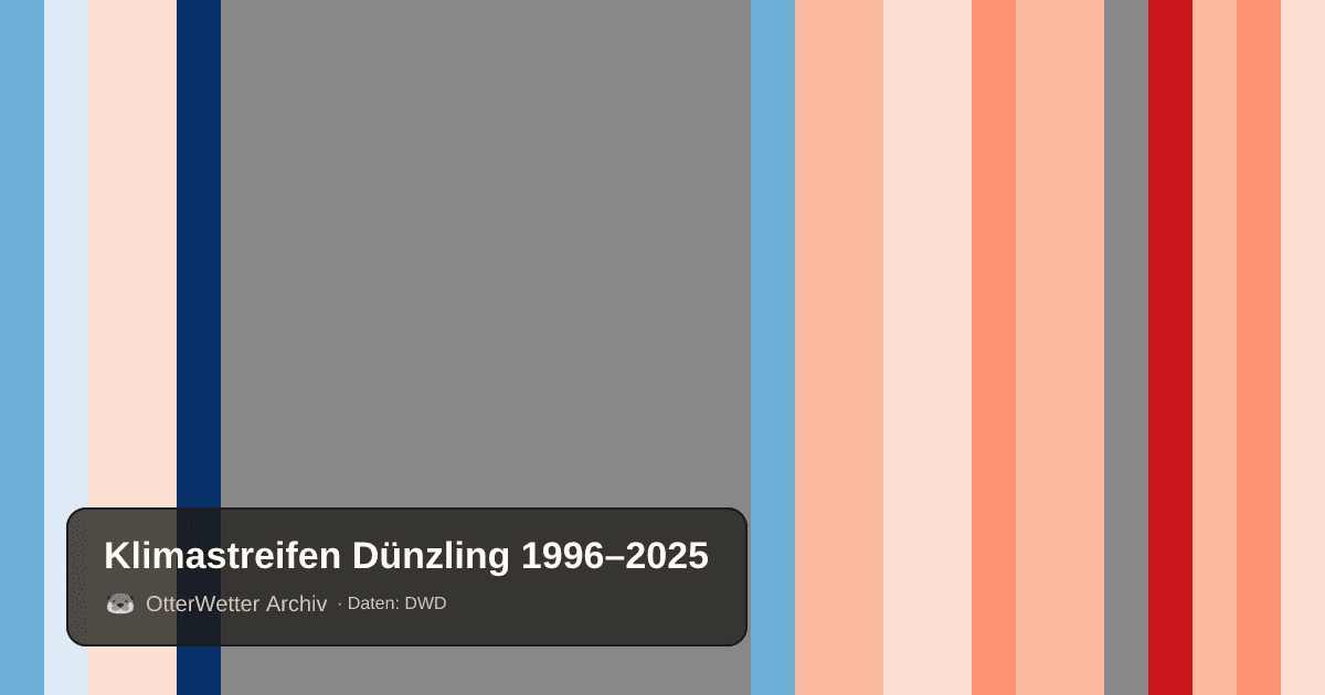 Klimastreifen Dünzling: Jahresmitteltemperaturen von blau (kühler) bis rot (wärmer)