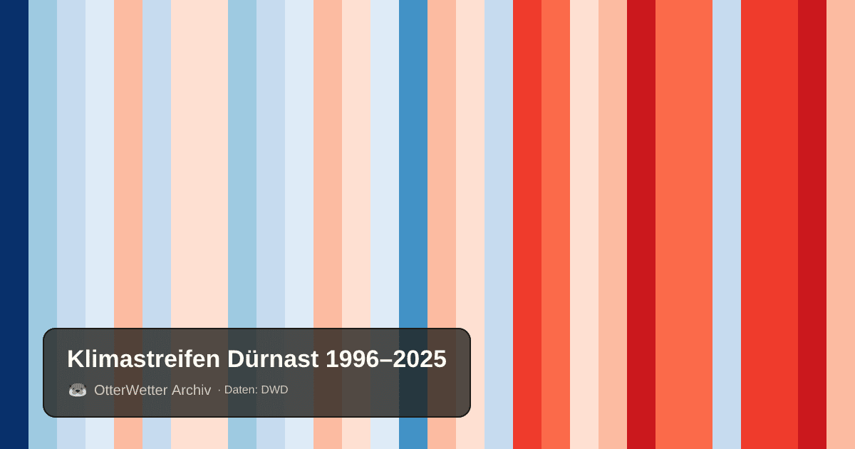 Klimastreifen Dürnast: Jahresmitteltemperaturen von blau (kühler) bis rot (wärmer)