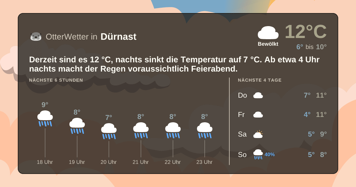 Wetter-Widget-Vorschau mit Vorhersagedaten für Dürnast