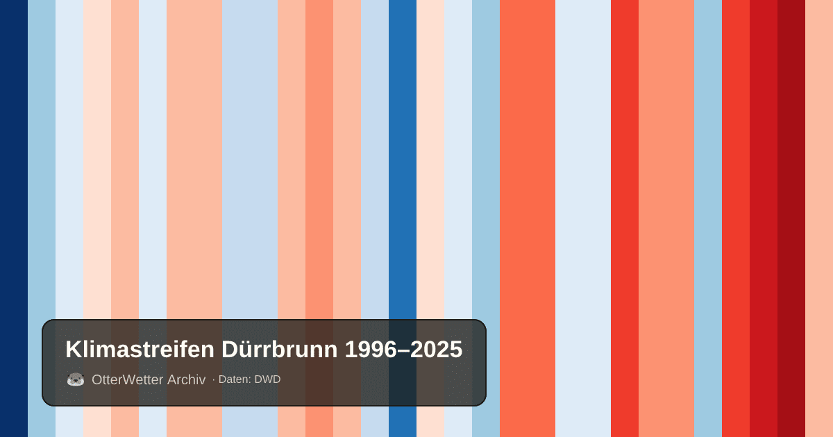 Klimastreifen Dürrbrunn: Jahresmitteltemperaturen von blau (kühler) bis rot (wärmer)