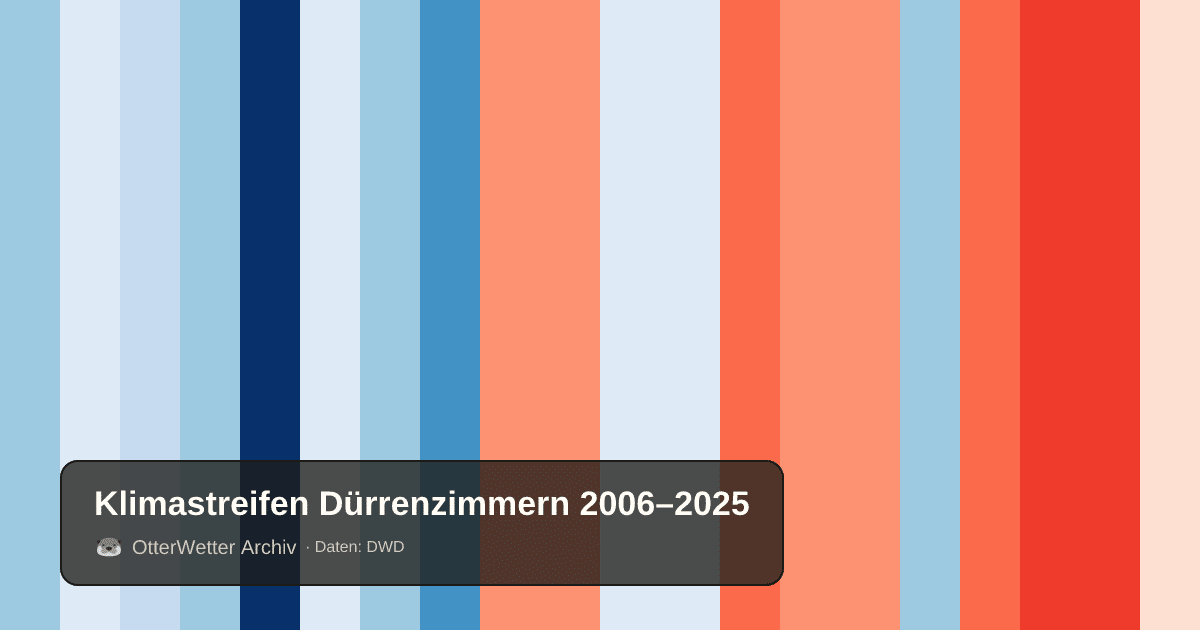 Klimastreifen Dürrenzimmern: Jahresmitteltemperaturen von blau (kühler) bis rot (wärmer)