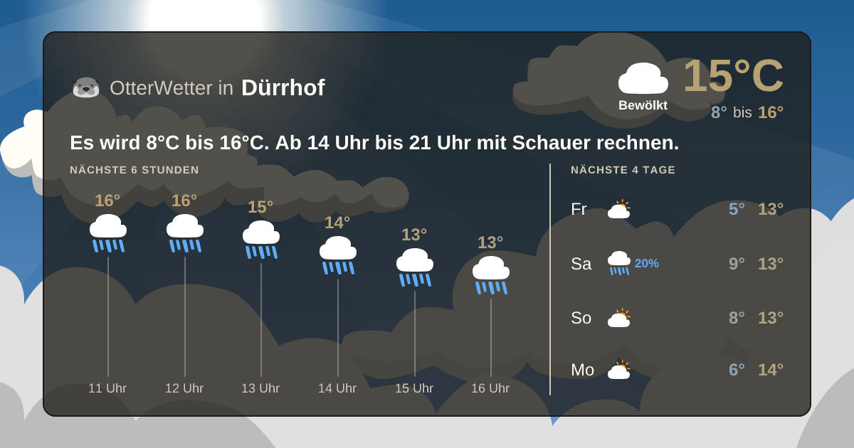 OtterWetter-Widget Dürrhof