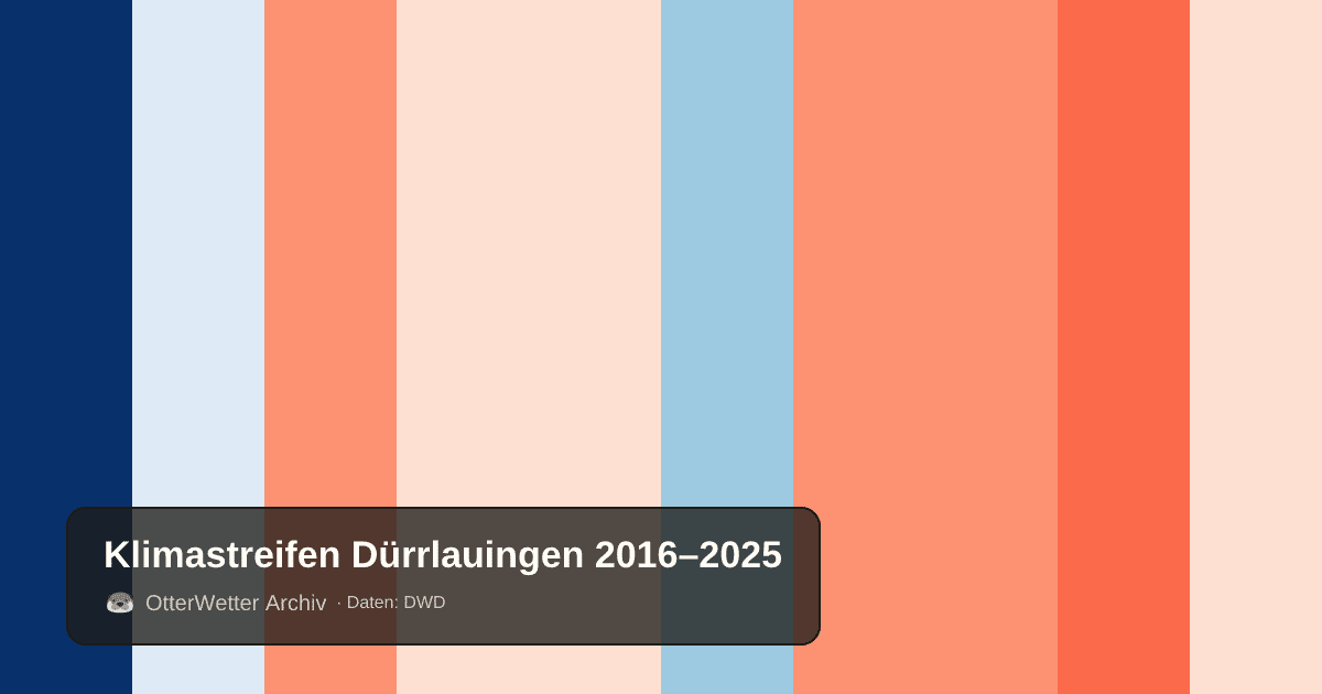 Klimastreifen Dürrlauingen: Jahresmitteltemperaturen von blau (kühler) bis rot (wärmer)