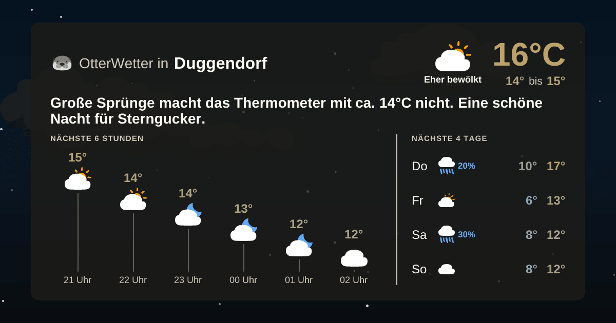 Wetter-Widget-Vorschau mit Vorhersagedaten für Duggendorf