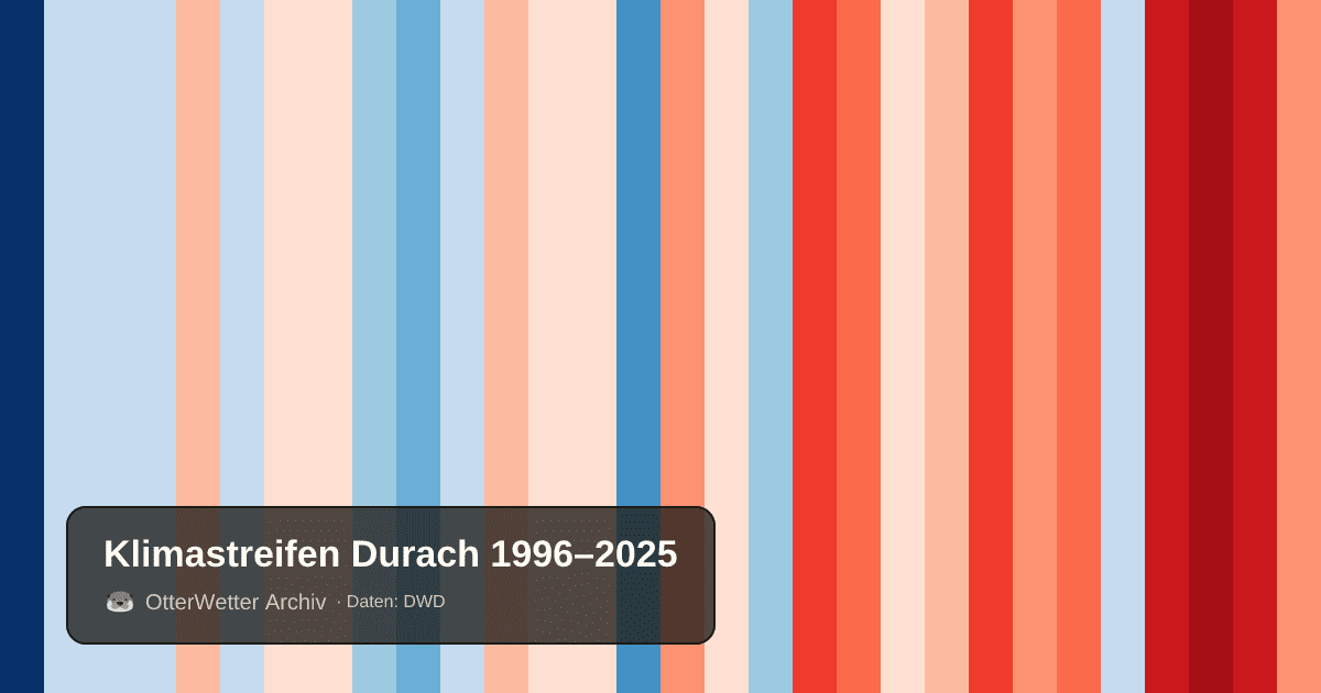 Klimastreifen Durach: Jahresmitteltemperaturen von blau (kühler) bis rot (wärmer)