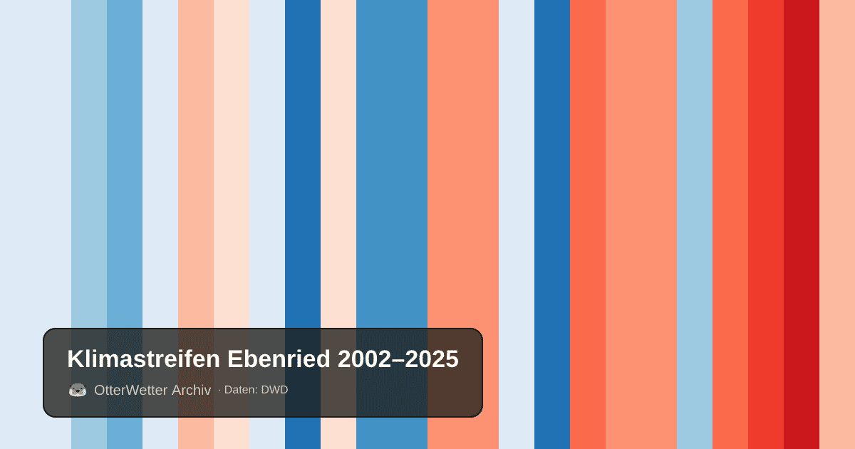 Klimastreifen Ebenried: Jahresmitteltemperaturen von blau (kühler) bis rot (wärmer)