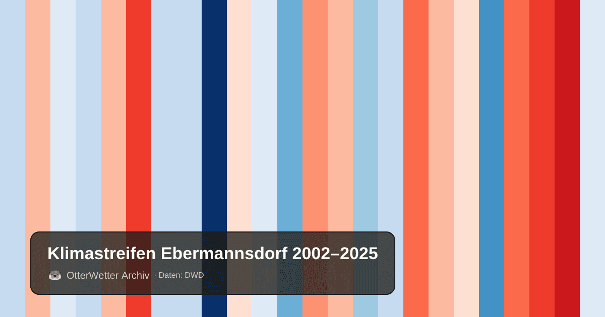Klimastreifen Ebermannsdorf: Jahresmitteltemperaturen von blau (kühler) bis rot (wärmer)