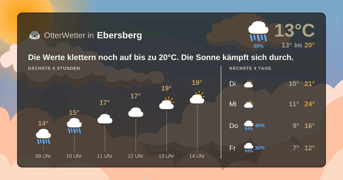 Widget-Vorschau für Ebersberg Wetter-Widget-Vorschau mit Vorhersagedaten für Ebersberg