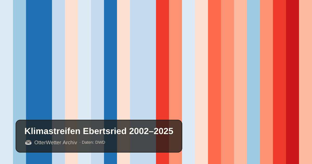Klimastreifen Ebertsried: Jahresmitteltemperaturen von blau (kühler) bis rot (wärmer)