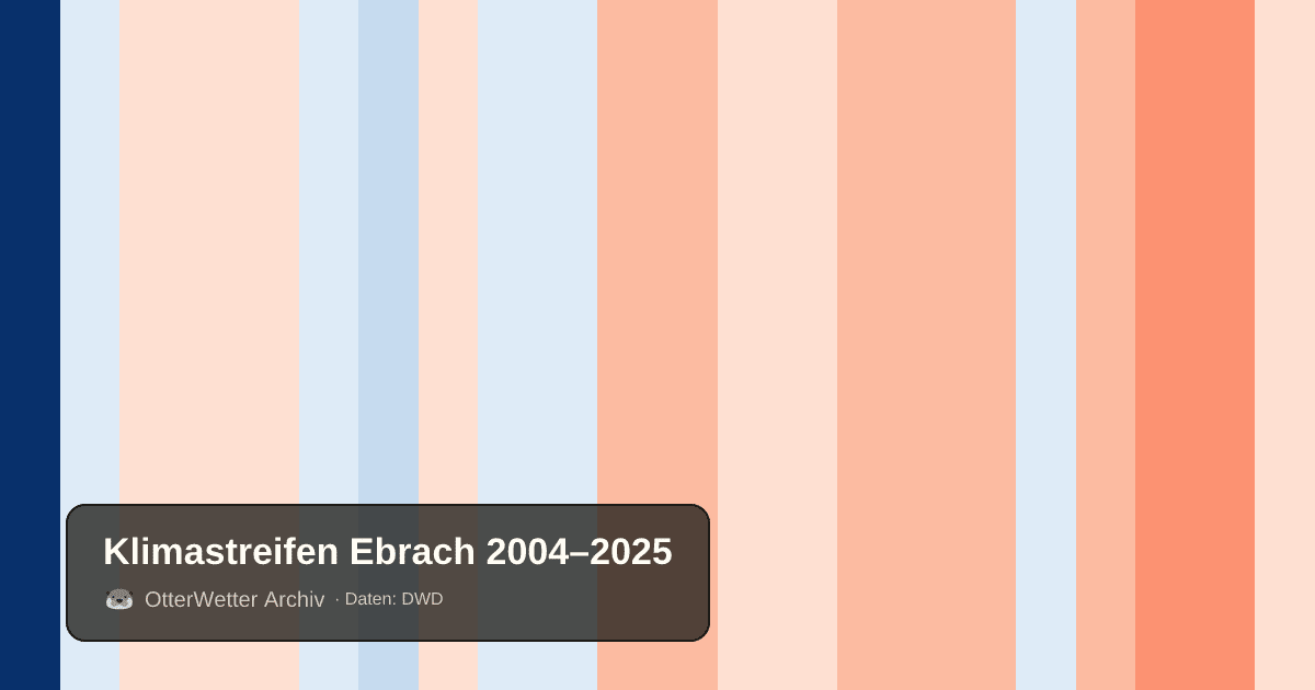 Klimastreifen Ebrach: Jahresmitteltemperaturen von blau (kühler) bis rot (wärmer)