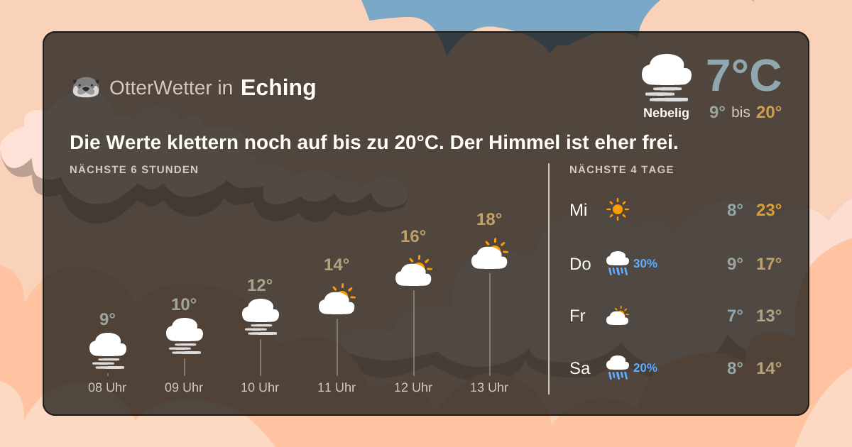 Wetter-Widget-Vorschau mit Vorhersagedaten für Eching