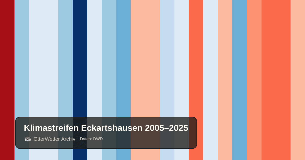 Klimastreifen Eckartshausen: Jahresmitteltemperaturen von blau (kühler) bis rot (wärmer)