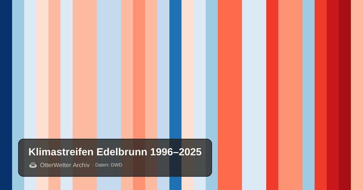 Klimastreifen Edelbrunn: Jahresmitteltemperaturen von blau (kühler) bis rot (wärmer)