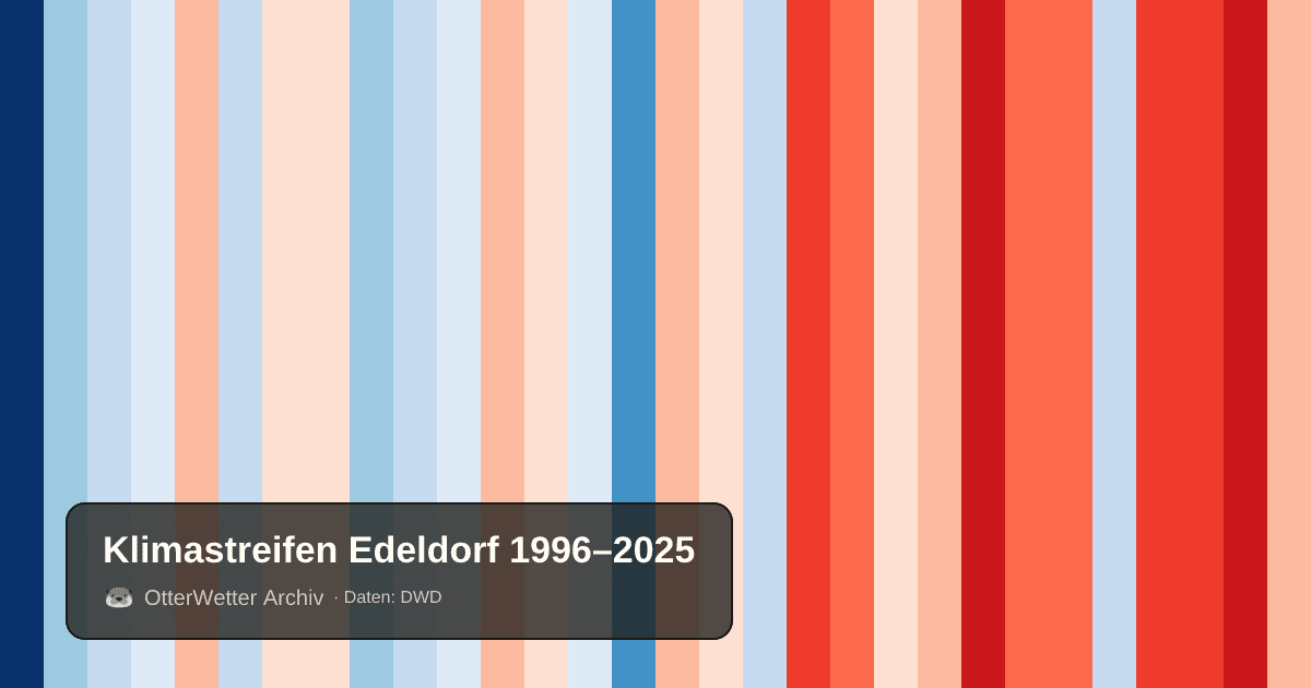 Klimastreifen Edeldorf: Jahresmitteltemperaturen von blau (kühler) bis rot (wärmer)