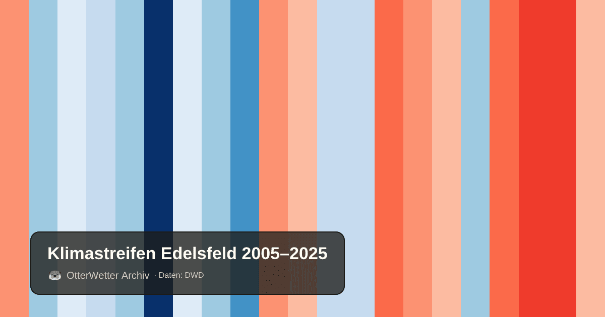 Klimastreifen Edelsfeld: Jahresmitteltemperaturen von blau (kühler) bis rot (wärmer)