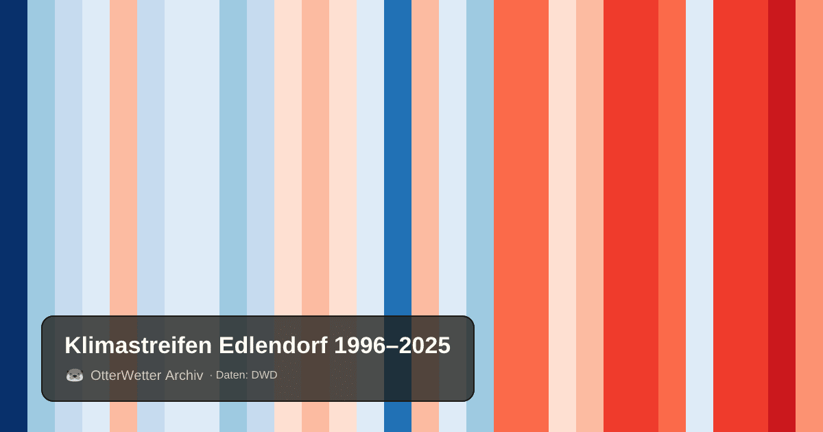 Klimastreifen Edlendorf: Jahresmitteltemperaturen von blau (kühler) bis rot (wärmer)