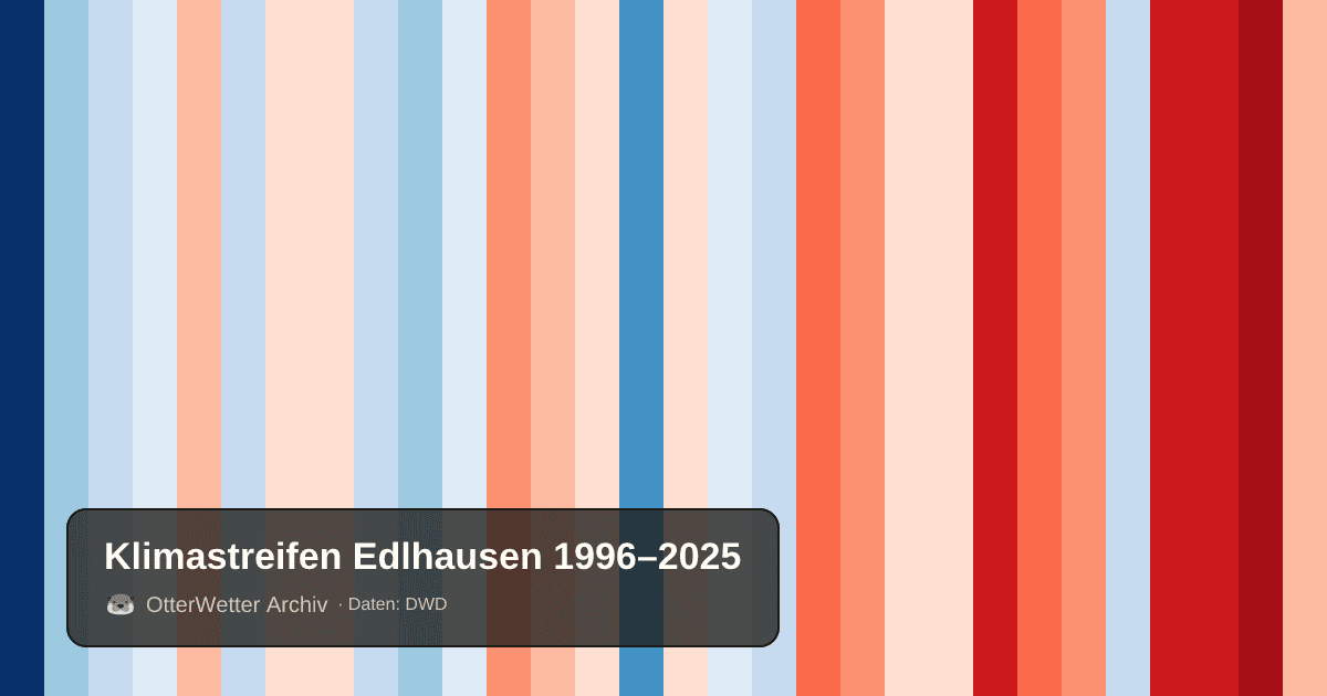 Klimastreifen Edlhausen: Jahresmitteltemperaturen von blau (kühler) bis rot (wärmer)