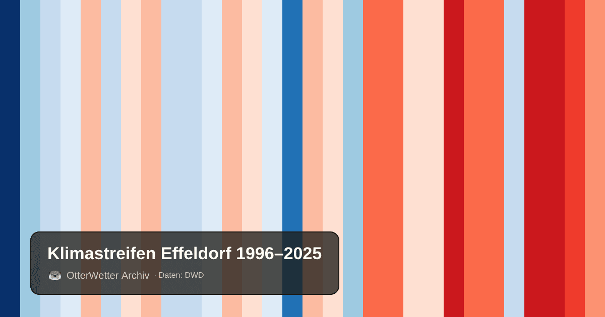 Klimastreifen Effeldorf: Jahresmitteltemperaturen von blau (kühler) bis rot (wärmer)